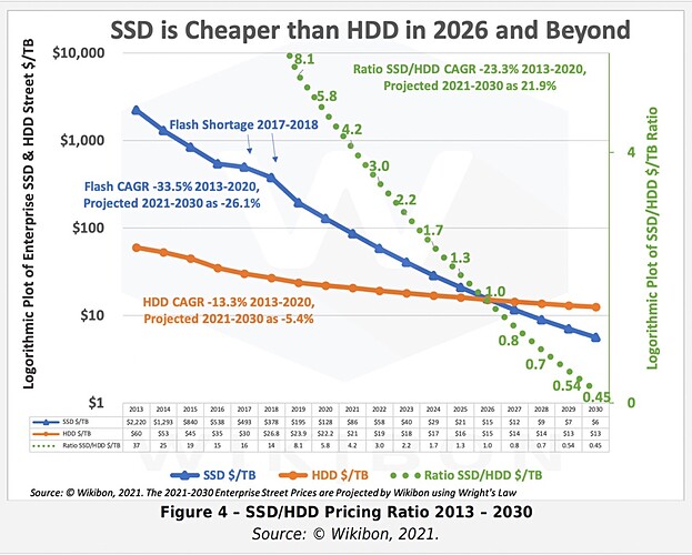 Wikibon-SSD-less-than-HDD-in-2026