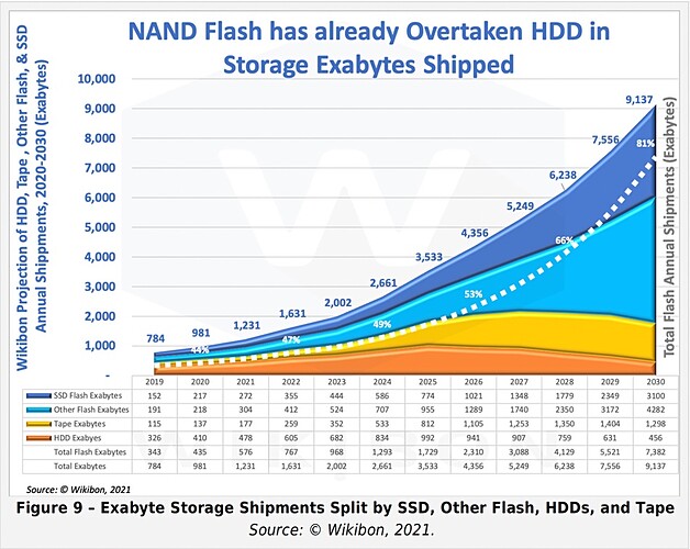 Wkibon-NAND-overtaken-HDD-EB-shipped