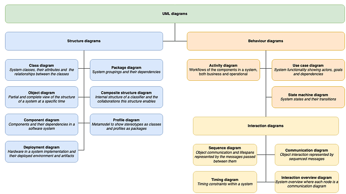 uml-2-5-diagram-overview